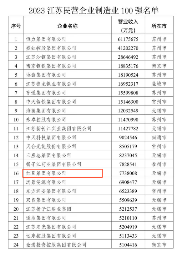 2023江蘇民營企業(yè)制造業(yè)